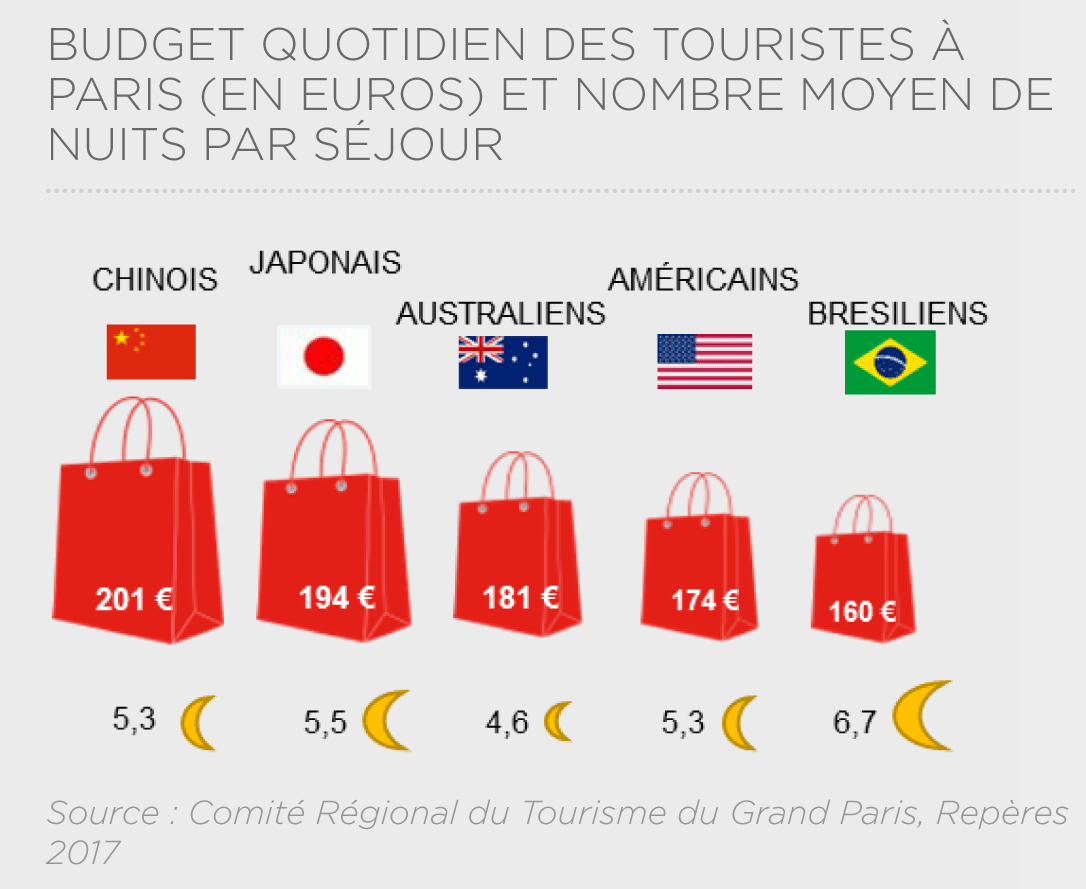 Budget luxe des touristes à Paris