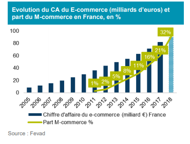 fevad_chiffreaffaires_commerce_france