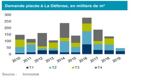 <em>Modifier Article</em> À la Défense, le marché de bureaux tourne au ralenti