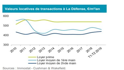 <em>Modifier Article</em> À la Défense, le marché de bureaux tourne au ralenti