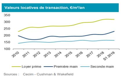 <em>Modifier Article</em> Lyon : record de la demande placée en bureaux au premier semestre