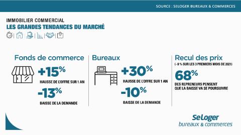 <em>Modifier Article</em> La crise sanitaire fait évoluer le marché de l’immobilier d’entreprise